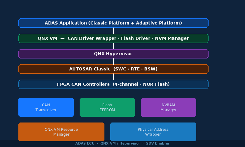 ADAS ECU Software Porting on QNX VM Hypervisor